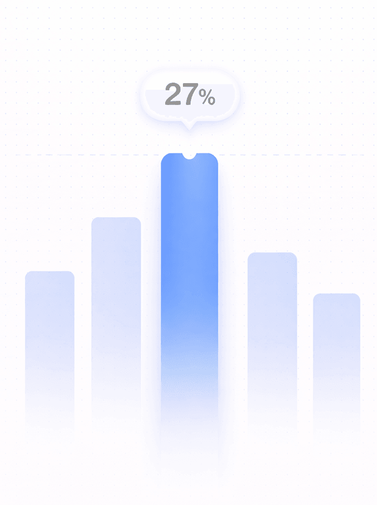 Increased Challenge Conversions by 27%